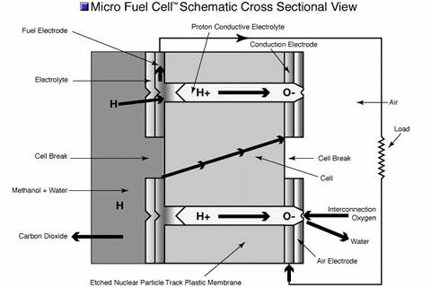 Micro Fuel Cell